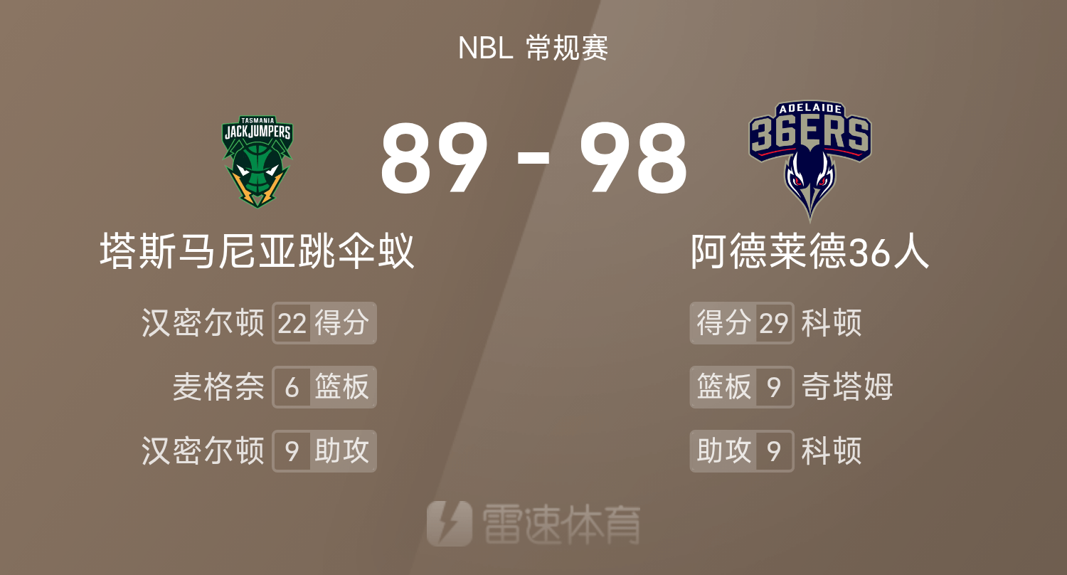 kaiyun sports-NBL战报：科顿轰29分9助，36人98-89击败跳伞蚁